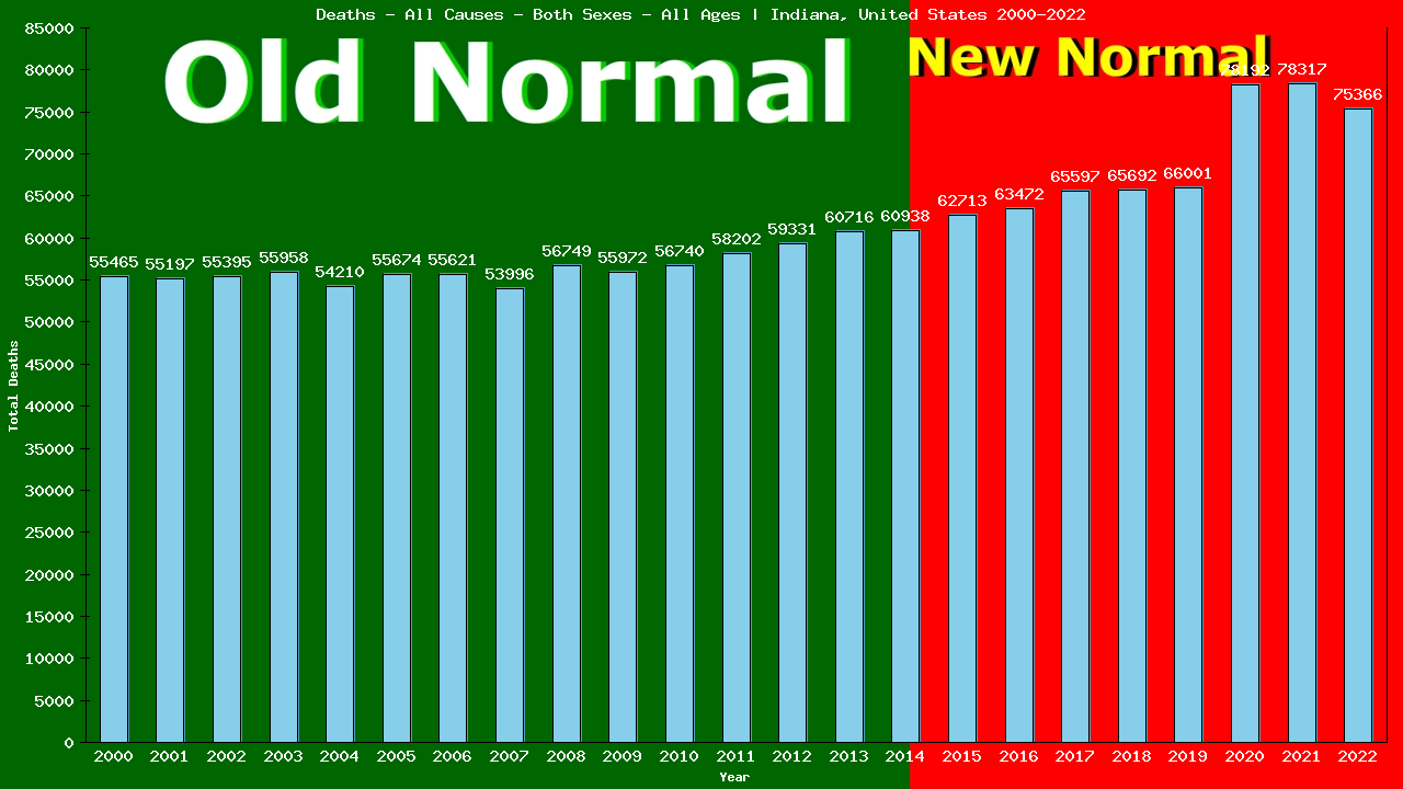 Graph showing Deaths - All Causes - Both Sexes - Of All Ages | Indiana, United-states